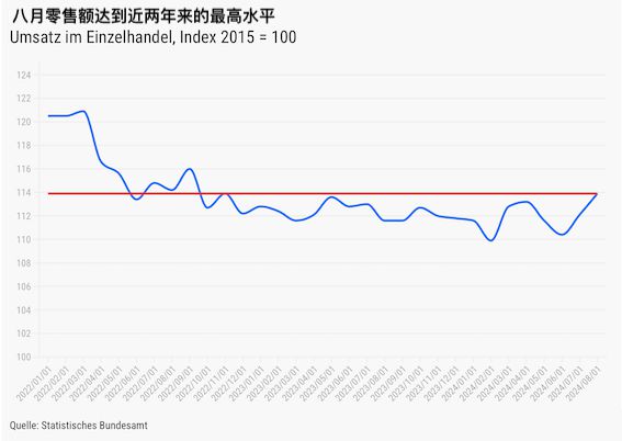 售业销售额达到近两年来的最高水平马竞合作伙伴德国消费：八月的零(图3)