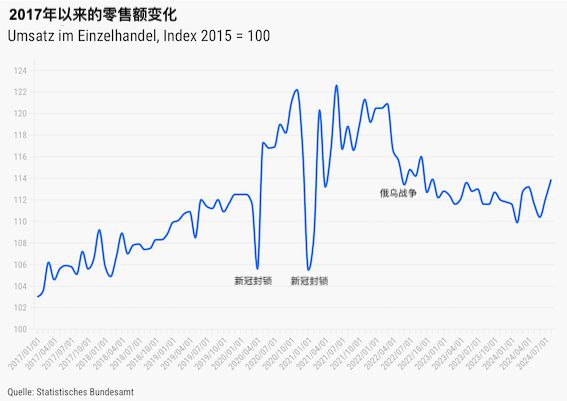 售业销售额达到近两年来的最高水平马竞合作伙伴德国消费：八月的零(图4)